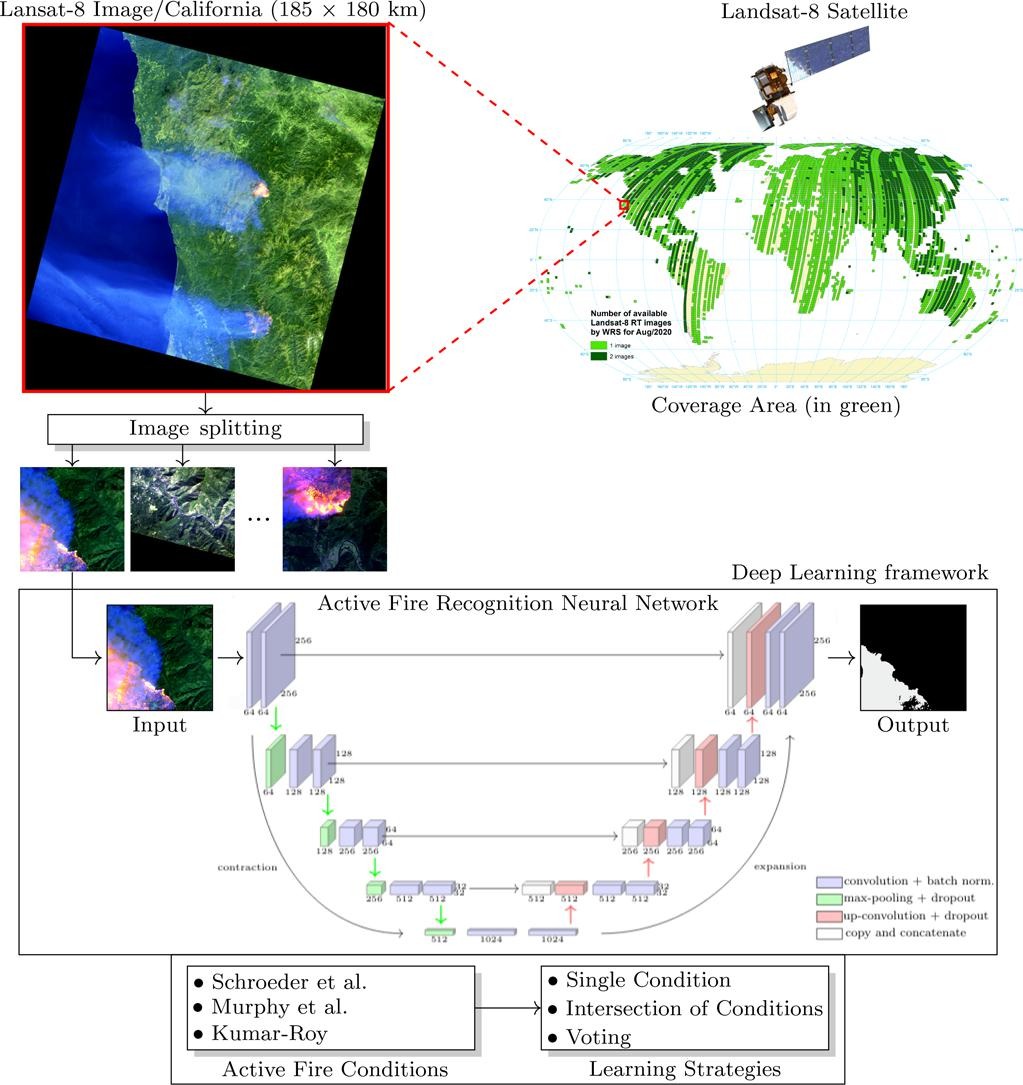 Graphical abstract of the proposed method, training a deep neural network using manually annotated images from Landsat-8.