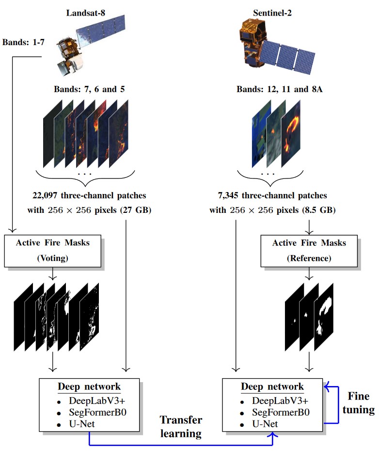 Graphical abstract of the experiments using transfer-learning using differents architectures.