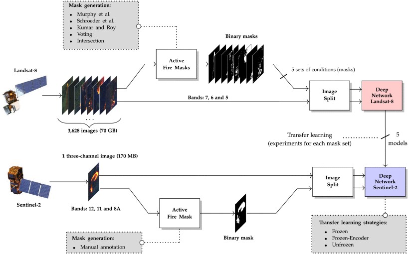 Graphical  abstract of the proposed method of transfer-learning for active fire segmentation using Landsat-8 and Sentinel-2 satellites, using a single image for fine-tuning the model.